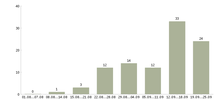 Работа агент по работе с недвижимостью в Сочи - Число вакансий в Сочи по специальности агент по работе с недвижимостью за 2 месяца