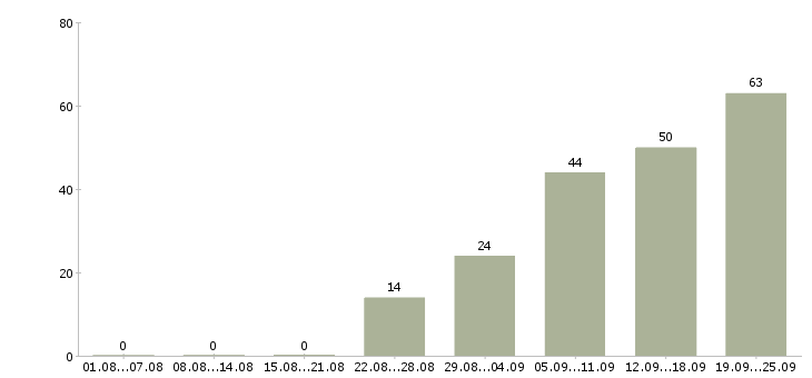 Работа с персоналом в Ставрополе - Число вакансий в Ставрополе по специальности с персоналом за 2 месяца