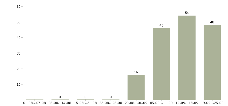 Работа специалист в отдел продаж в Стерлитамаке - Число вакансий в Стерлитамаке по специальности специалист в отдел продаж за 2 месяца