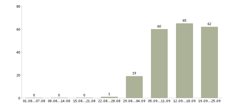 Работа администратор в офис в Сургуте - Число вакансий в Сургуте по специальности администратор в офис за 2 месяца