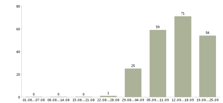 Работа директор по продажам продажи в Твери - Число вакансий в Твери по специальности директор по продажам продажи за 2 месяца