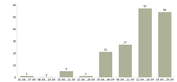 Работа подработка в Ульяновске - Число вакансий в Ульяновске по специальности подработка за 2 месяца
