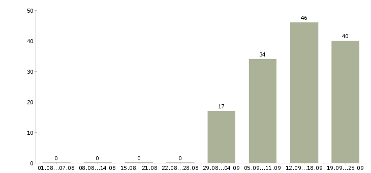 Работа инженер по продажам в Уфе - Число вакансий в Уфе по специальности инженер по продажам за 2 месяца
