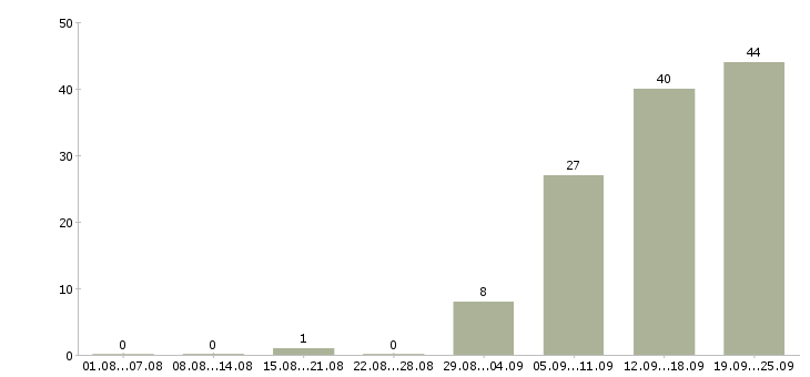Работа менеджер по сопровождению клиентов в Уфе - Число вакансий в Уфе по специальности менеджер по сопровождению клиентов за 2 месяца