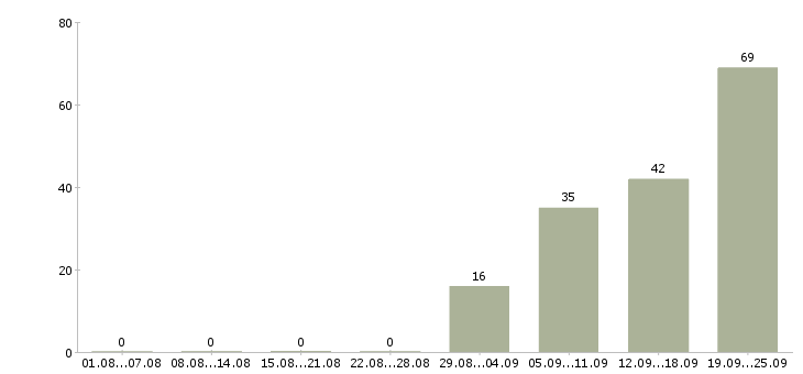 Работа управление персоналом в Уфе - Число вакансий в Уфе по специальности управление персоналом за 2 месяца