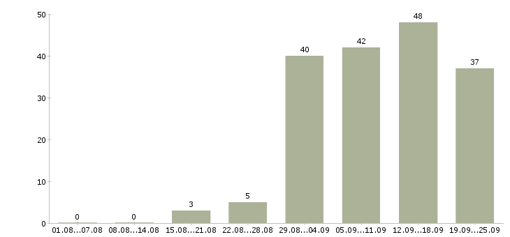 Работа реклама в Хабаровске - Число вакансий в Хабаровске по специальности реклама за 2 месяца