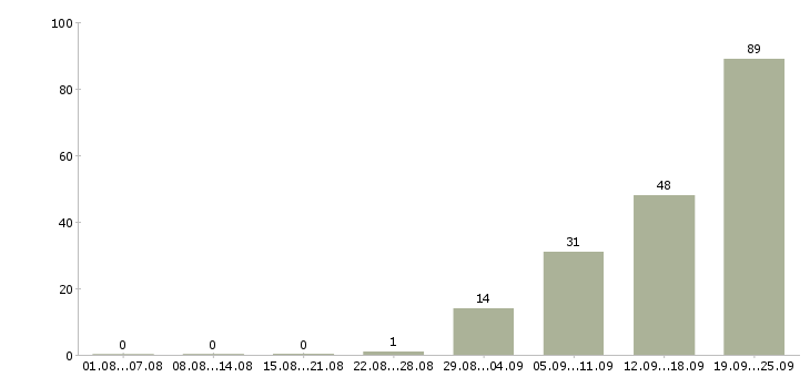 Работа склад в Чебоксарах - Число вакансий в Чебоксарах по специальности склад за 2 месяца
