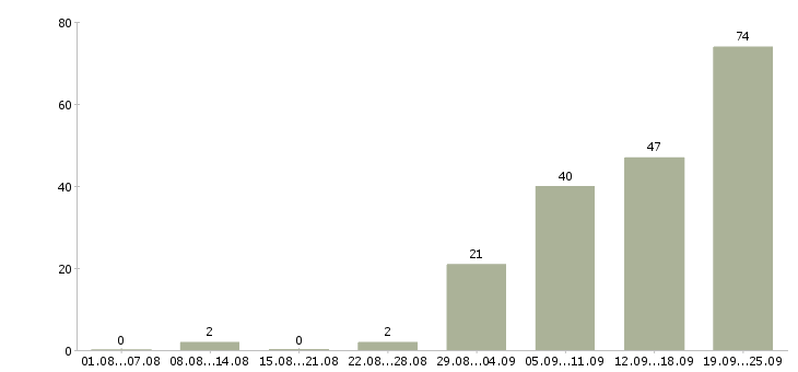 Работа технолог на производство в Челябинске - Число вакансий в Челябинске по специальности технолог на производство за 2 месяца