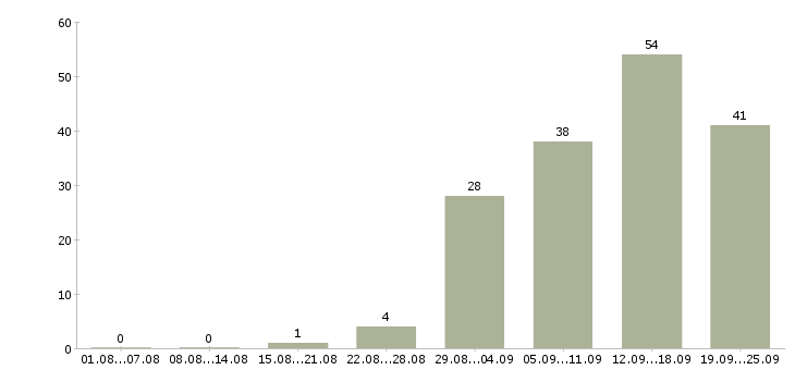 Работа обучение персонала в Ярославле - Число вакансий в Ярославле по специальности обучение персонала за 2 месяца
