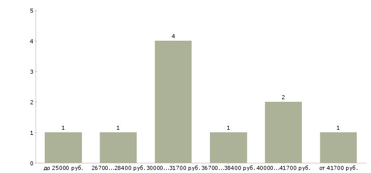 Найти работу водитель с автомобилем газель в Москве - График распределения вакансий «водитель с автомобилем газель» по зарплате