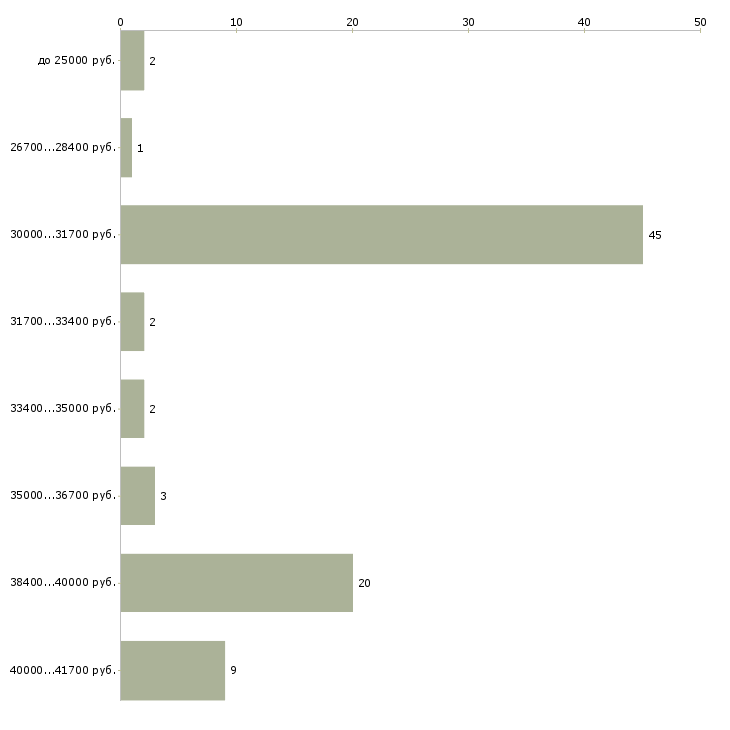 Найти работу консультант по туризму Санкт-петербург - График распределения вакансий «консультант по туризму» по зарплате