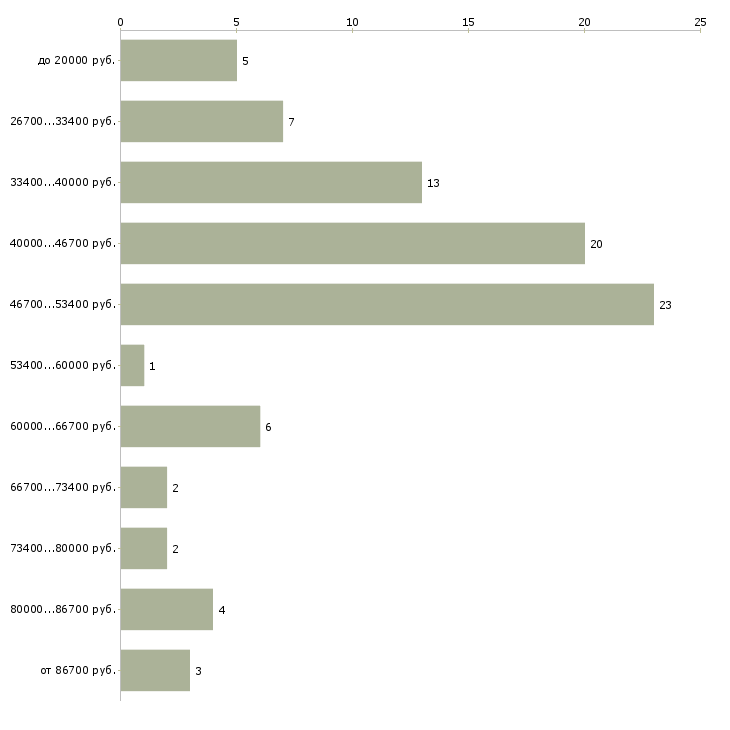 Найти работу няня для девочек в Москве - График распределения вакансий «няня для девочек» по зарплате