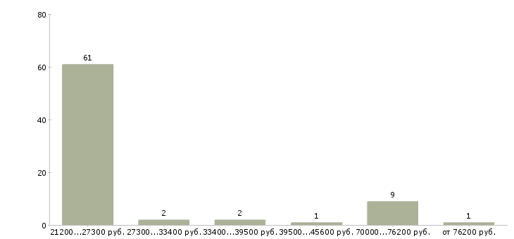Найти работу секретарь руководителя в Пскове - График распределения вакансий «секретарь руководителя» по зарплате