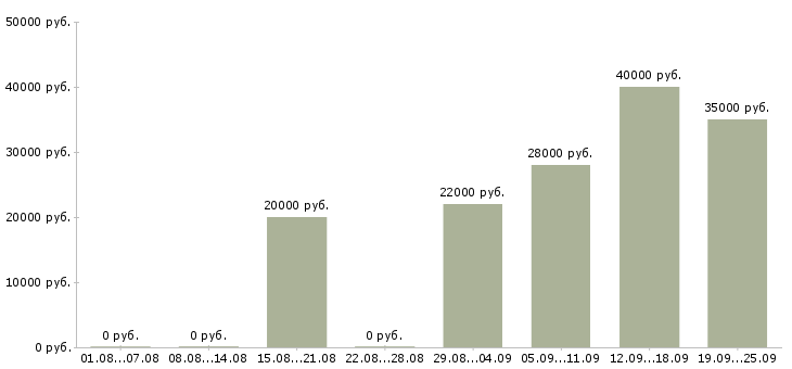 Вакансии администратор в офис в Саранске - Медиана зарплат администратор в офис в Саранске за 2 месяца