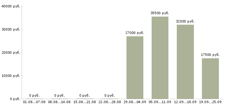 Вакансии администратор пк в Новокузнецке - Медиана зарплат администратор пк в Новокузнецке за 2 месяца
