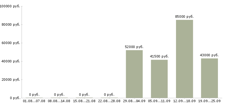 Вакансии вахтовый метод рабочие в Рязани - Медиана зарплат вахтовый метод рабочие в Рязани за 2 месяца