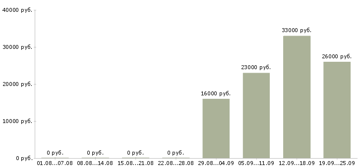 Вакансии водитель в управляющую компанию Тыва - Медиана зарплат водитель в управляющую компанию Тыва за 2 месяца