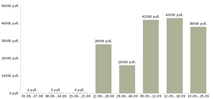 Вакансии водитель рабочий в Казани - Медиана зарплат водитель рабочий в Казани за 2 месяца