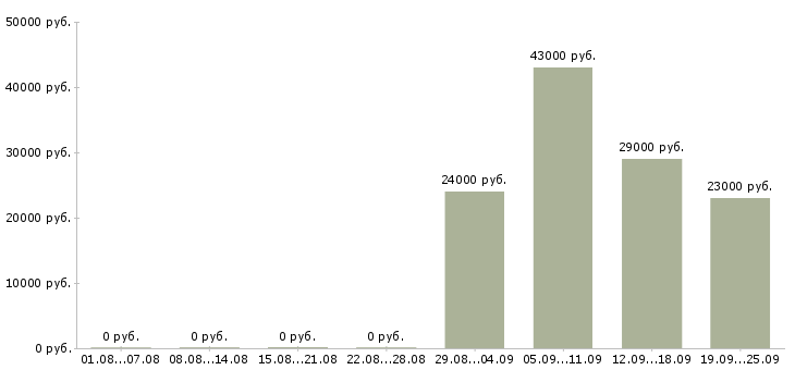 Вакансии водитель рабочий в Красноярске - Медиана зарплат водитель рабочий в Красноярске за 2 месяца