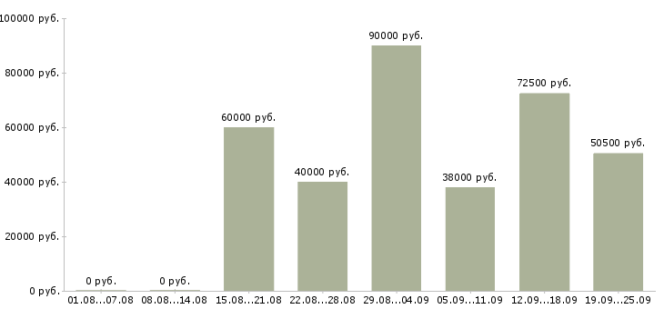 Вакансии водитель с автомобилем газель в Москве - Медиана зарплат водитель с автомобилем газель в Москве за 2 месяца