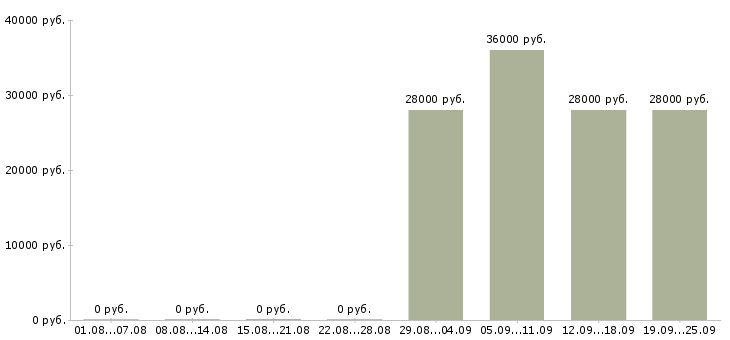 Вакансии грузчик рабочий в Саратове - Медиана зарплат грузчик рабочий в Саратове за 2 месяца