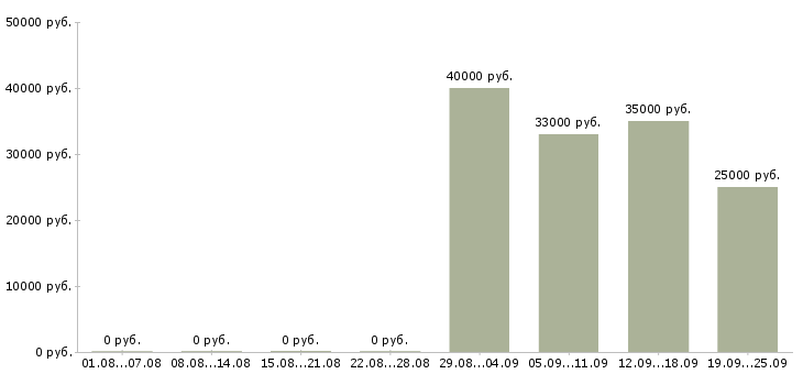Вакансии директор администратор Адыгея - Медиана зарплат директор администратор Адыгея за 2 месяца