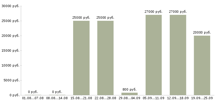 Вакансии для работы требуются люди в Челябинске - Медиана зарплат для работы требуются люди в Челябинске за 2 месяца