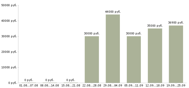 Вакансии инженер по конструкторской документации Санкт-петербург - Медиана зарплат инженер по конструкторской документации Санкт-петербург за 2 месяца