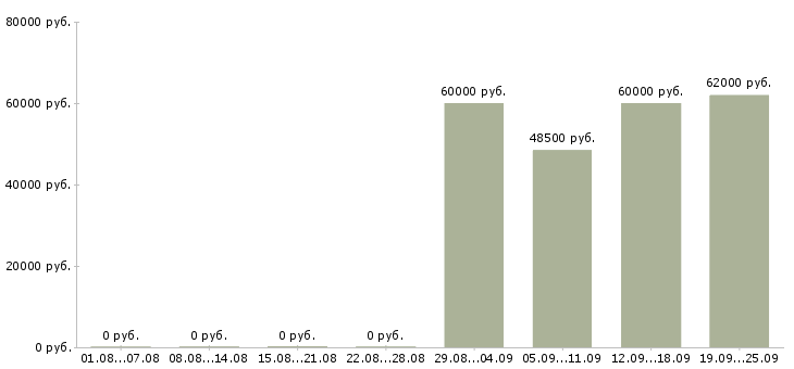 Вакансии инженер по ремонту бытовой техники в Москве - Медиана зарплат инженер по ремонту бытовой техники в Москве за 2 месяца