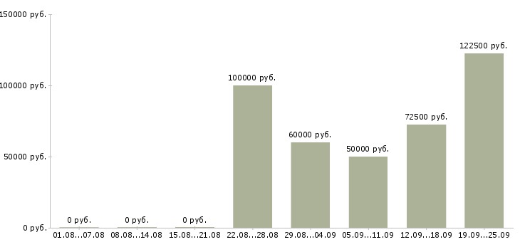 Вакансии инженер службы эксплуатации в Москве - Медиана зарплат инженер службы эксплуатации в Москве за 2 месяца