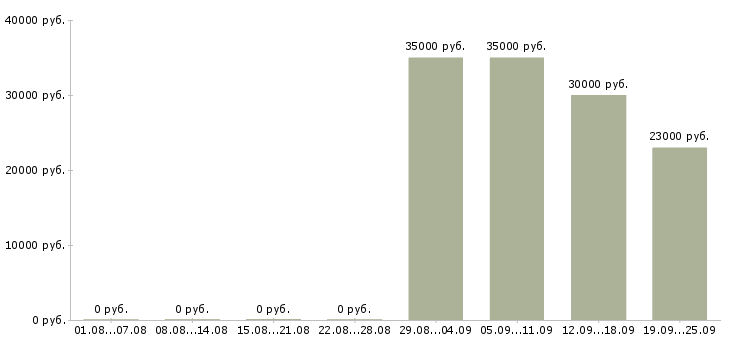 Вакансии кассир в Владивостоке - Медиана зарплат кассир в Владивостоке за 2 месяца