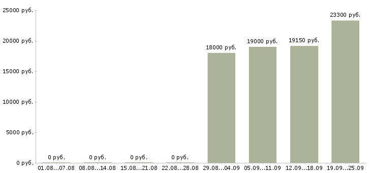Вакансии кассир в магазине в Челябинске - Медиана зарплат кассир в магазине в Челябинске за 2 месяца
