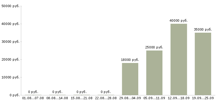 Вакансии кассир консультант в Дзержинске - Медиана зарплат кассир консультант в Дзержинске за 2 месяца