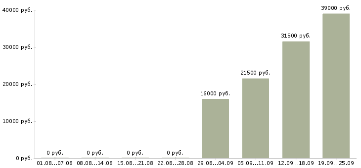 Вакансии кладовщики в Энгельсе - Медиана зарплат кладовщики в Энгельсе за 2 месяца