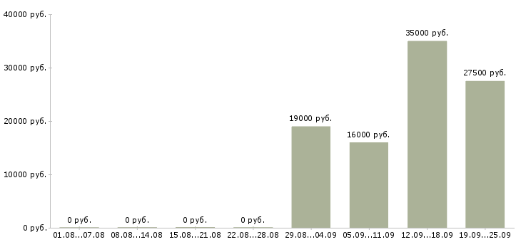 Вакансии клиент менеджер полный рабочий день в Воронеже - Медиана зарплат клиент менеджер полный рабочий день в Воронеже за 2 месяца