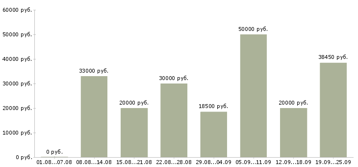 Вакансии клиентский менеджер по продажам в Волгограде - Медиана зарплат клиентский менеджер по продажам в Волгограде за 2 месяца