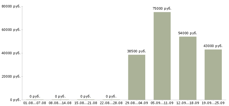 Вакансии комплектовщик на вахту в Волгограде - Медиана зарплат комплектовщик на вахту в Волгограде за 2 месяца
