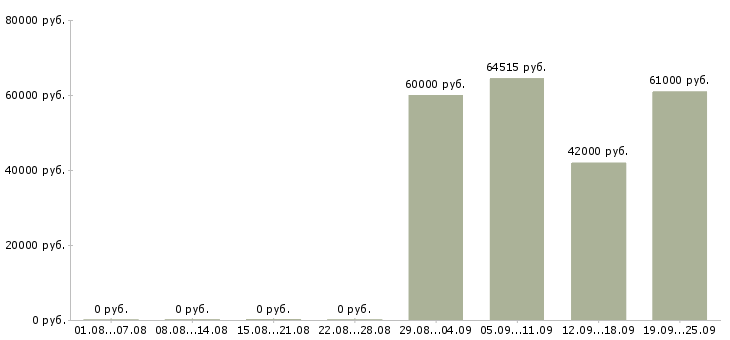 Вакансии комплектовщик на склад обуви в Москве - Медиана зарплат комплектовщик на склад обуви в Москве за 2 месяца