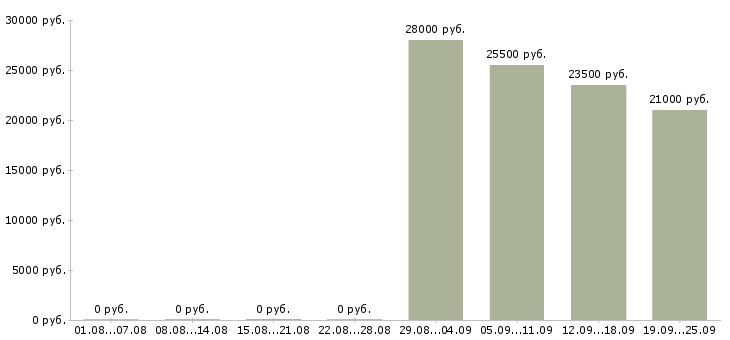 Вакансии консультант в офисе в Балаково - Медиана зарплат консультант в офисе в Балаково за 2 месяца