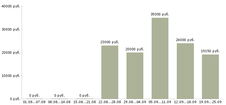 Вакансии консультант клиентов в Владимире - Медиана зарплат консультант клиентов в Владимире за 2 месяца