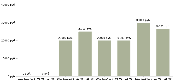 Вакансии консультант клиентов в Перми - Медиана зарплат консультант клиентов в Перми за 2 месяца