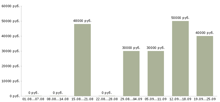 Вакансии курьер с автомобилем Санкт-петербург - Медиана зарплат курьер с автомобилем Санкт-петербург за 2 месяца