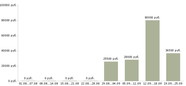 Вакансии менеджер в отдел продаж в Калуге - Медиана зарплат менеджер в отдел продаж в Калуге за 2 месяца