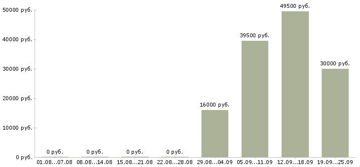 Вакансии менеджер в отдел продаж в Сургуте - Медиана зарплат менеджер в отдел продаж в Сургуте за 2 месяца