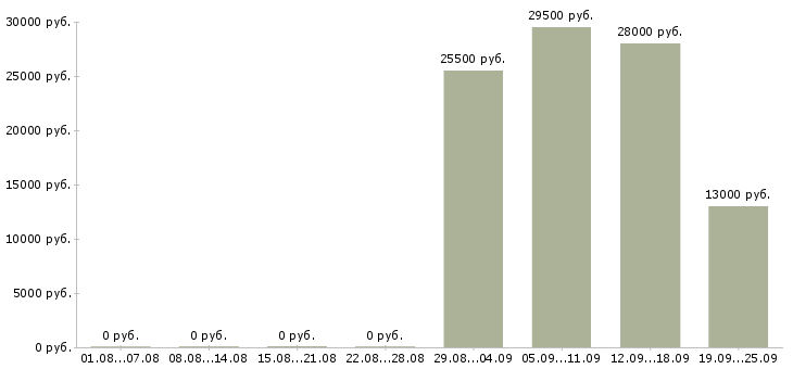 Вакансии менеджер в отдел продаж в Чебоксарах - Медиана зарплат менеджер в отдел продаж в Чебоксарах за 2 месяца