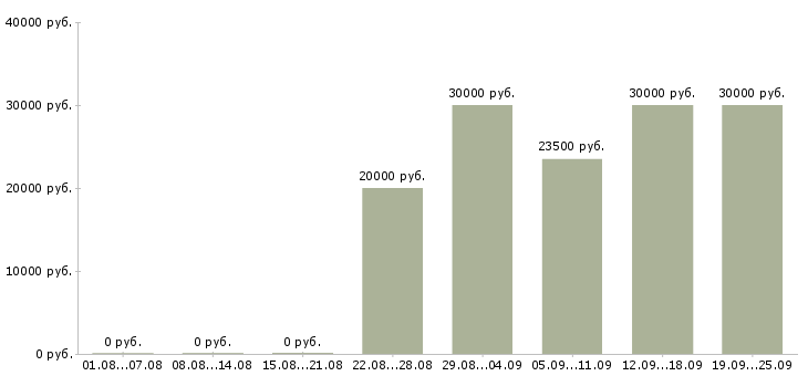 Вакансии менеджер для работы на дому в Самаре - Медиана зарплат менеджер для работы на дому в Самаре за 2 месяца