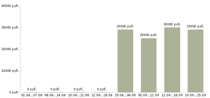 Вакансии менеджер кассир в Волгограде - Медиана зарплат менеджер кассир в Волгограде за 2 месяца