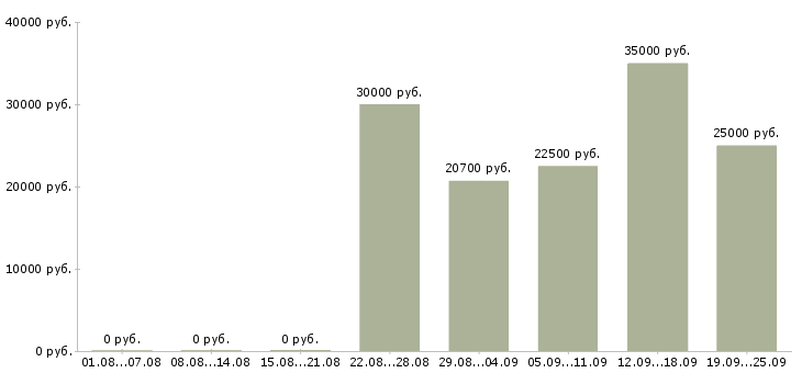 Вакансии менеджер не продажи в Кирове - Медиана зарплат менеджер не продажи в Кирове за 2 месяца