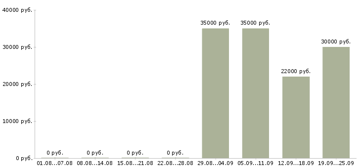 Вакансии менеджер отдела продаж Йошкар-ола - Медиана зарплат менеджер отдела продаж Йошкар-ола за 2 месяца