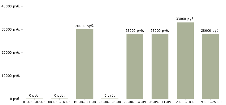 Вакансии менеджер пк в Владикавказе - Медиана зарплат менеджер пк в Владикавказе за 2 месяца